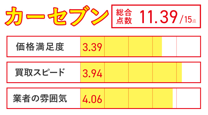車買取におけるカーセブンのレーダーチャート画像