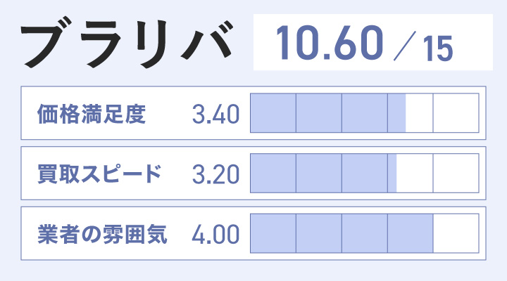 金歯買取におけるブラリバのレーダーチャート画像
