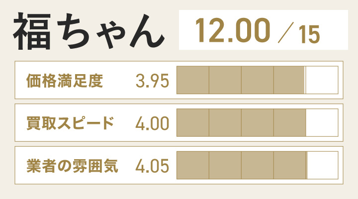 金歯買取における福ちゃんのレーダーチャート画像