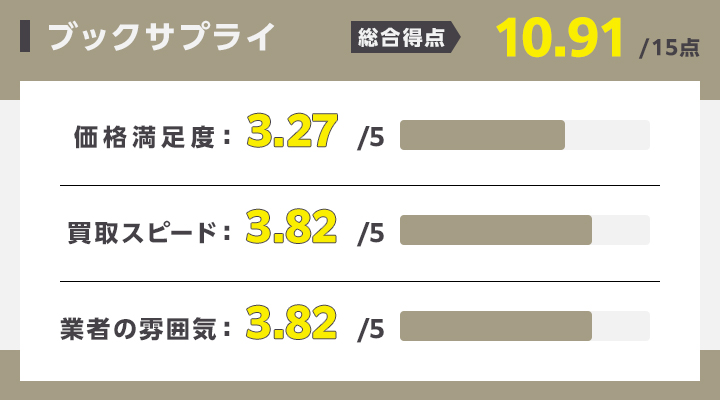 写真集買取におけるブックサプライのレーダーチャート画像