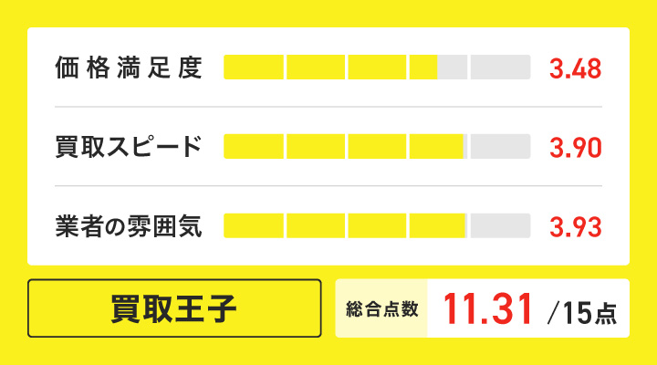 レトロゲーム買取における買取王子のレーダーチャート画像