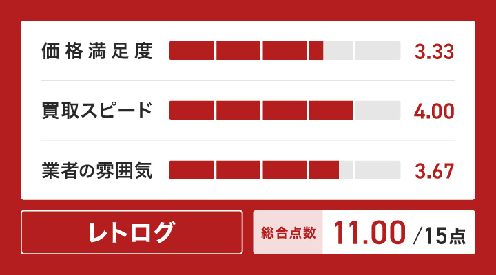 レトロゲーム買取におけるレトログのレーダーチャート画像