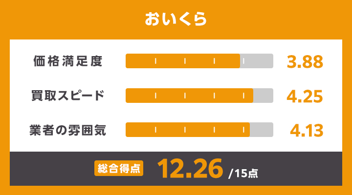テニスラケット買取におけるおいくらのレーダーチャート画像