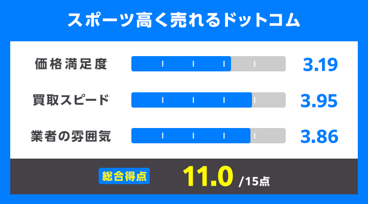 テニスラケット買取におけるスポーツ高く売れるドットコムのレーダーチャート画像