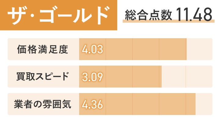 東京の古銭買取におけるザ・ゴールドのレーダーチャート画像