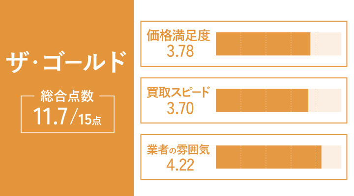 名古屋の古銭買取におけるザ・ゴールドのレーダーチャート画像