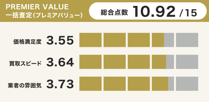 時計買取におけるPREMIER VALUE 一括査定（プレミアバリュー）のレーダーチャート画像