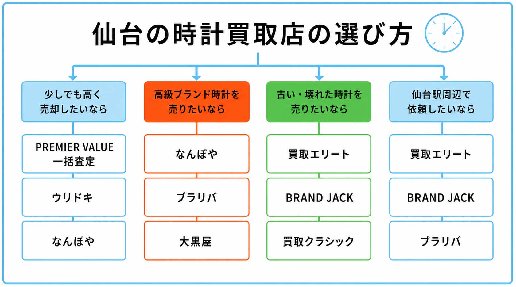 仙台の時計買取業者のフローチャート