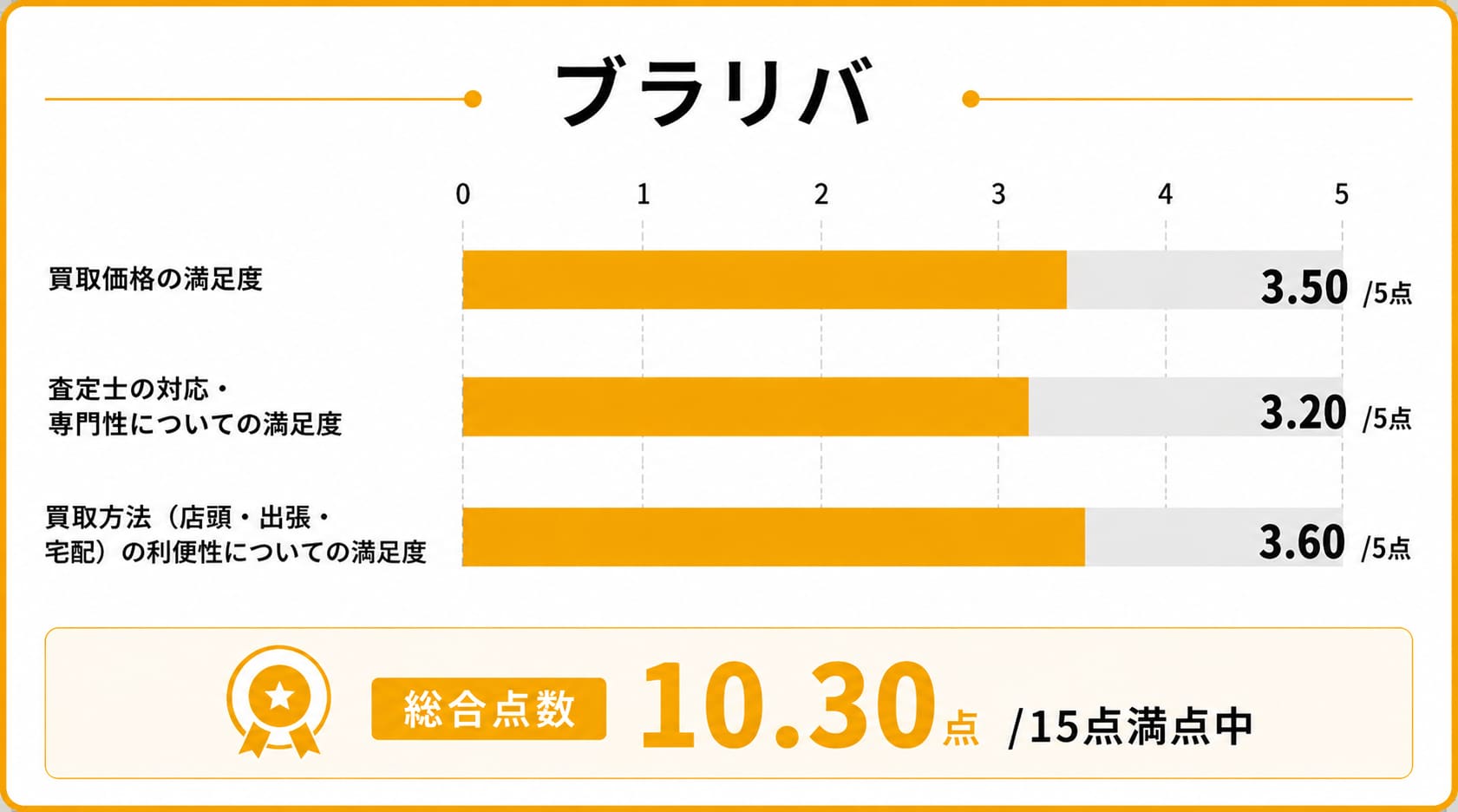 ブラリバの時計買取に関するウリドキのレーダーチャート