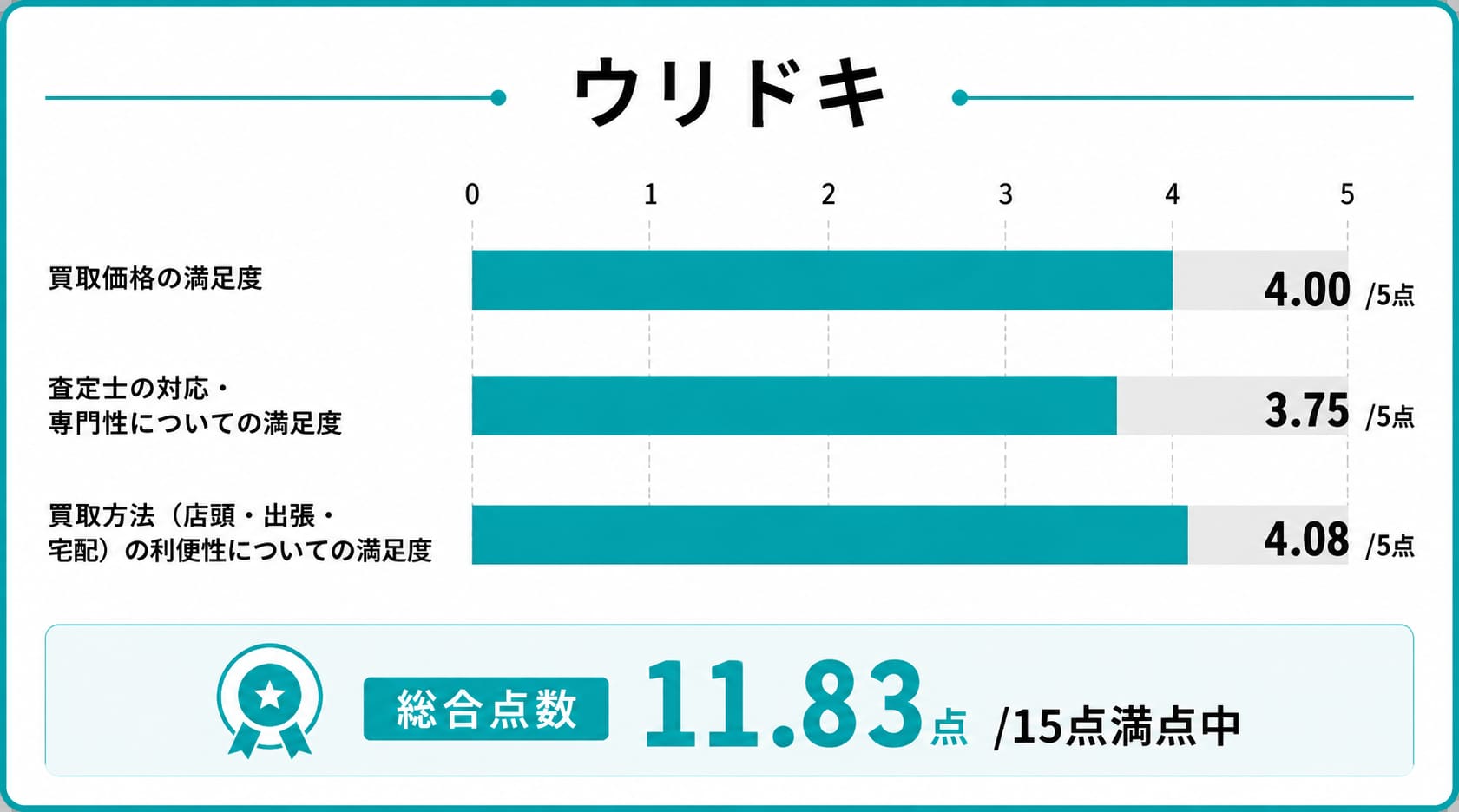 仙台の時計買取に関するウリドキのレーダーチャート